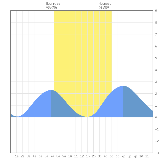 Kenilworth Aquatic Garden tide chart for Friday, January 16, 2026