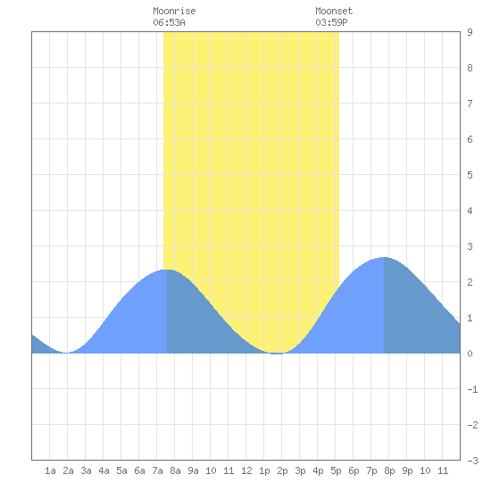 Kenilworth Aquatic Garden tide chart for Saturday, January 17, 2026