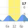 Kenilworth Aquatic Garden tide chart for Saturday, January 17, 2026