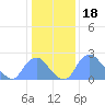 Kenilworth Aquatic Garden tide chart for Sunday, January 18, 2026