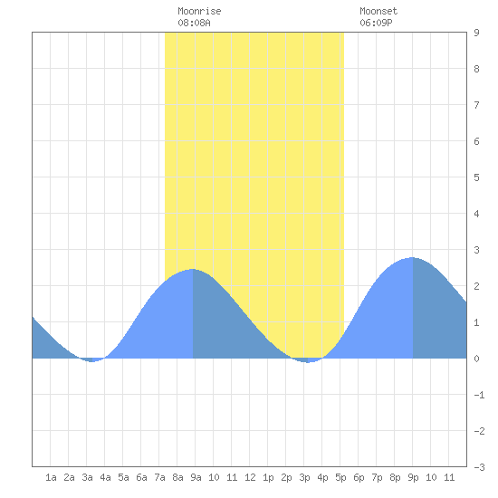 Kenilworth Aquatic Garden tide chart for Monday, January 19, 2026