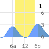 Kenilworth Aquatic Garden tide chart for Thursday, January 1, 2026