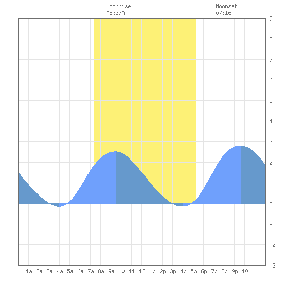 Kenilworth Aquatic Garden tide chart for Tuesday, January 20, 2026