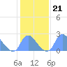 Kenilworth Aquatic Garden tide chart for Wednesday, January 21, 2026