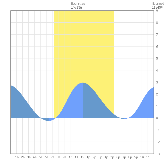 Kenilworth Aquatic Garden tide chart for Saturday, January 24, 2026