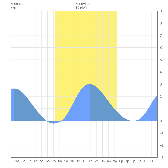 Kenilworth Aquatic Garden tide chart for Sunday, January 25, 2026