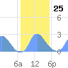 Kenilworth Aquatic Garden tide chart for Sunday, January 25, 2026