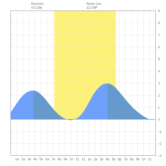 Kenilworth Aquatic Garden tide chart for Wednesday, January 28, 2026