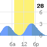 Kenilworth Aquatic Garden tide chart for Wednesday, January 28, 2026