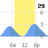 Kenilworth Aquatic Garden tide chart for Thursday, January 29, 2026