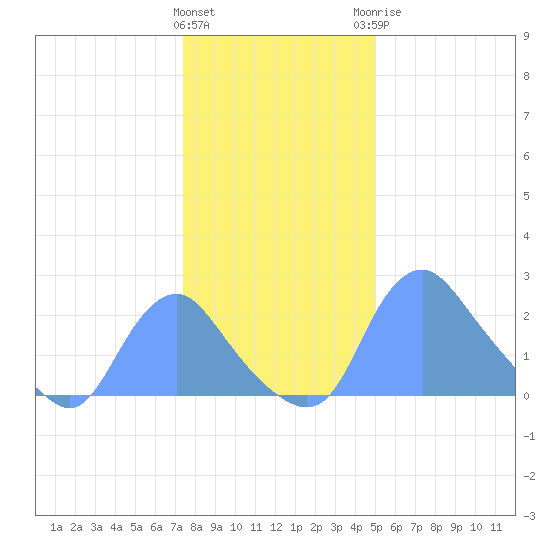 Kenilworth Aquatic Garden tide chart for Friday, January 2, 2026