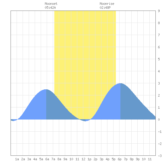 Kenilworth Aquatic Garden tide chart for Friday, January 30, 2026