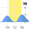 Kenilworth Aquatic Garden tide chart for Friday, January 30, 2026