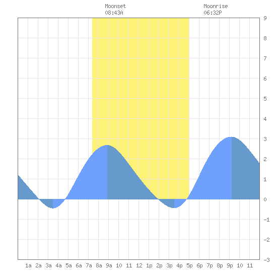 Kenilworth Aquatic Garden tide chart for Sunday, January 4, 2026