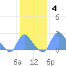 Kenilworth Aquatic Garden tide chart for Sunday, January 4, 2026
