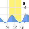 Kenilworth Aquatic Garden tide chart for Monday, January 5, 2026