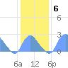 Kenilworth Aquatic Garden tide chart for Tuesday, January 6, 2026