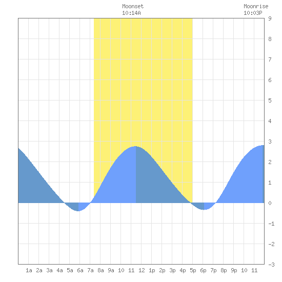 Kenilworth Aquatic Garden tide chart for Wednesday, January 7, 2026