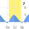 Kenilworth Aquatic Garden tide chart for Wednesday, January 7, 2026