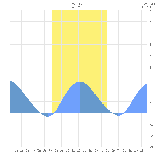Kenilworth Aquatic Garden tide chart for Thursday, January 8, 2026