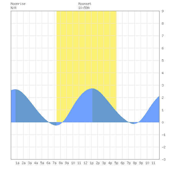 Kenilworth Aquatic Garden tide chart for Friday, January 9, 2026