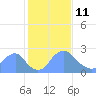 Kenilworth Aquatic Garden tide chart for Wednesday, February 11, 2026
