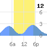 Kenilworth Aquatic Garden tide chart for Thursday, February 12, 2026