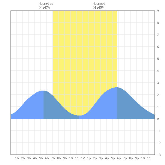 Kenilworth Aquatic Garden tide chart for Friday, February 13, 2026