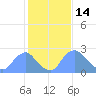 Kenilworth Aquatic Garden tide chart for Saturday, February 14, 2026