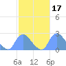 Kenilworth Aquatic Garden tide chart for Tuesday, February 17, 2026
