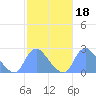 Kenilworth Aquatic Garden tide chart for Wednesday, February 18, 2026