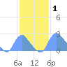 Kenilworth Aquatic Garden tide chart for Sunday, February 1, 2026