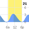 Kenilworth Aquatic Garden tide chart for Saturday, February 21, 2026