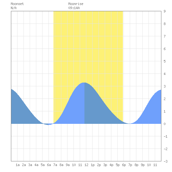 Kenilworth Aquatic Garden tide chart for Sunday, February 22, 2026