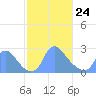 Kenilworth Aquatic Garden tide chart for Tuesday, February 24, 2026