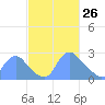 Kenilworth Aquatic Garden tide chart for Thursday, February 26, 2026