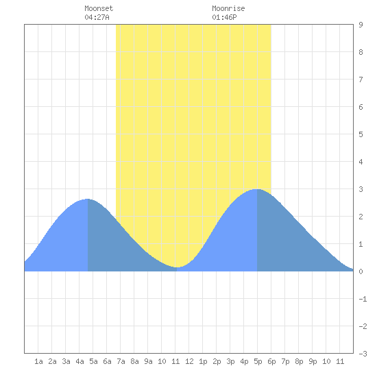 Kenilworth Aquatic Garden tide chart for Friday, February 27, 2026