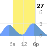 Kenilworth Aquatic Garden tide chart for Friday, February 27, 2026
