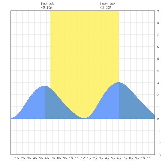 Kenilworth Aquatic Garden tide chart for Saturday, February 28, 2026