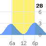 Kenilworth Aquatic Garden tide chart for Saturday, February 28, 2026