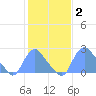 Kenilworth Aquatic Garden tide chart for Monday, February 2, 2026