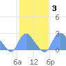 Kenilworth Aquatic Garden tide chart for Tuesday, February 3, 2026