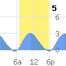 Kenilworth Aquatic Garden tide chart for Thursday, February 5, 2026