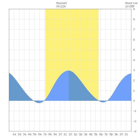 Kenilworth Aquatic Garden tide chart for Friday, February 6, 2026