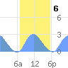 Kenilworth Aquatic Garden tide chart for Friday, February 6, 2026