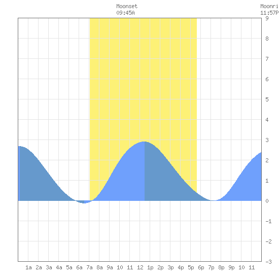 Kenilworth Aquatic Garden tide chart for Saturday, February 7, 2026
