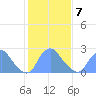 Kenilworth Aquatic Garden tide chart for Saturday, February 7, 2026