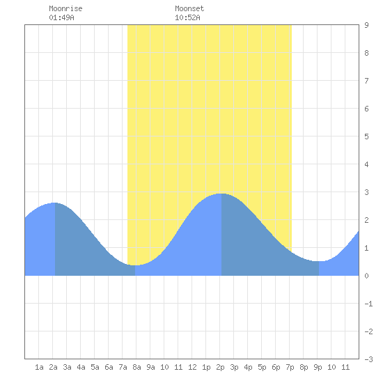 Kenilworth Aquatic Garden tide chart for Tuesday, March 10, 2026