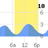 Kenilworth Aquatic Garden tide chart for Tuesday, March 10, 2026