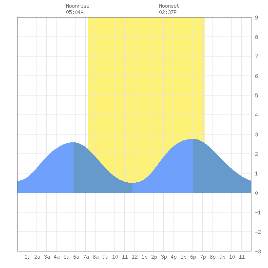 Kenilworth Aquatic Garden tide chart for Saturday, March 14, 2026